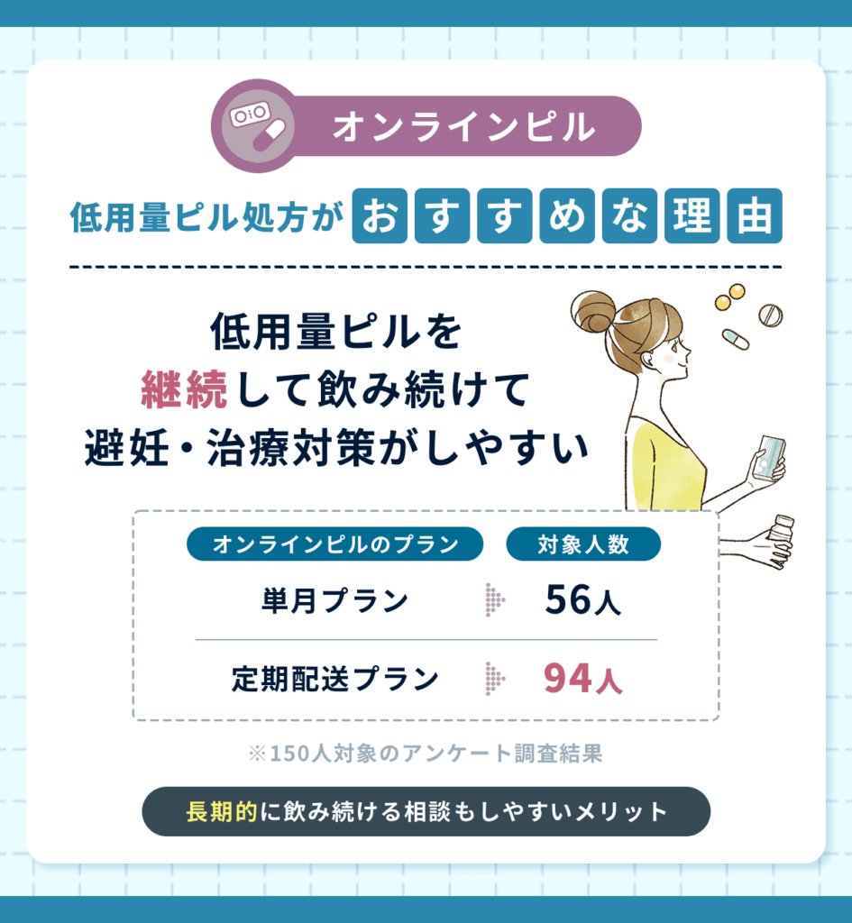 低用量ピルを継続して飲み続けて避妊・治療対策がしやすい
