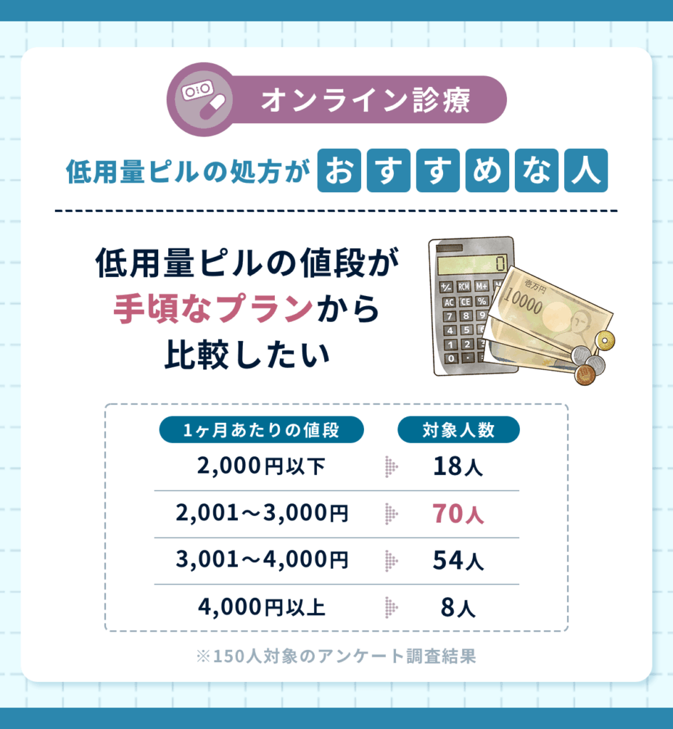 低用量ピルの値段が安いプランから比較したい