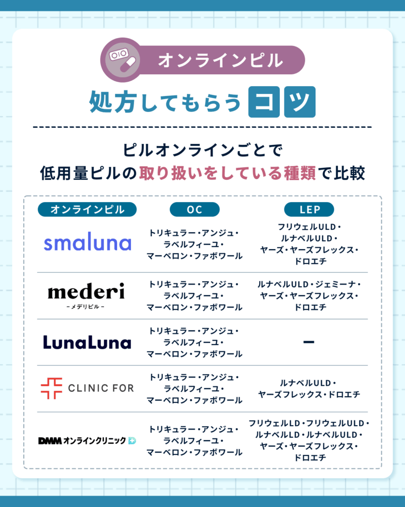 ピルオンラインごとで低用量ピルの取り扱いをしている種類で比較