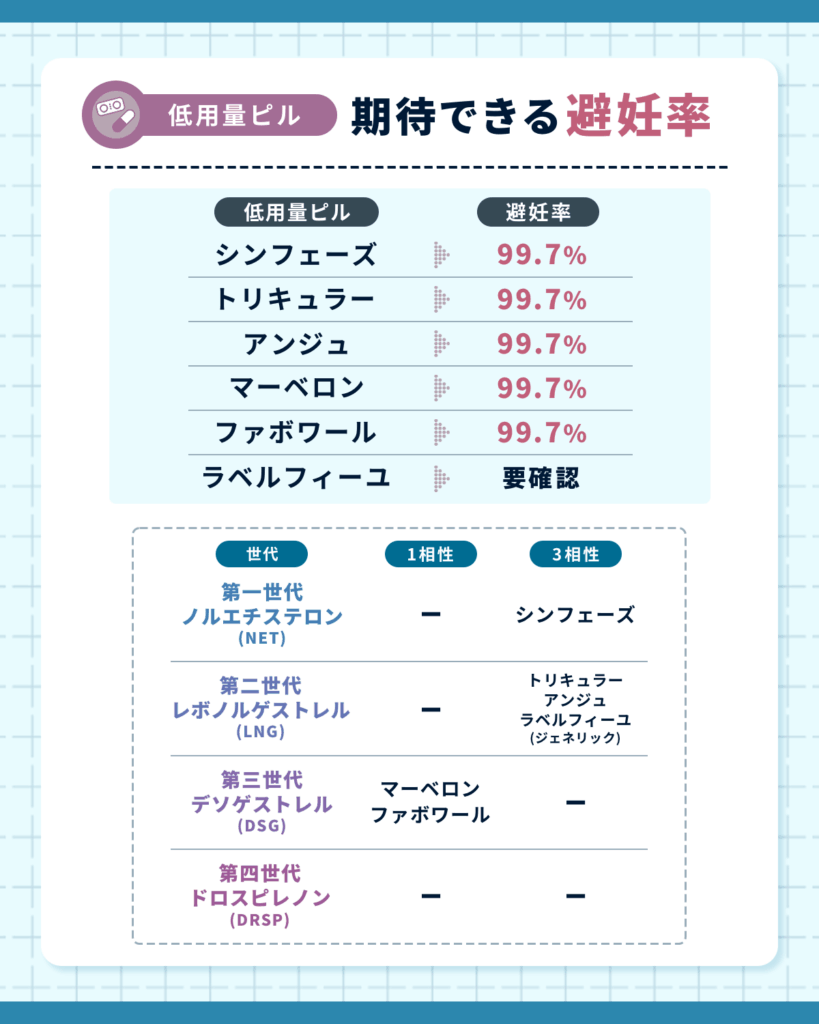 避妊目的で処方してもらう低用量ピルの種類