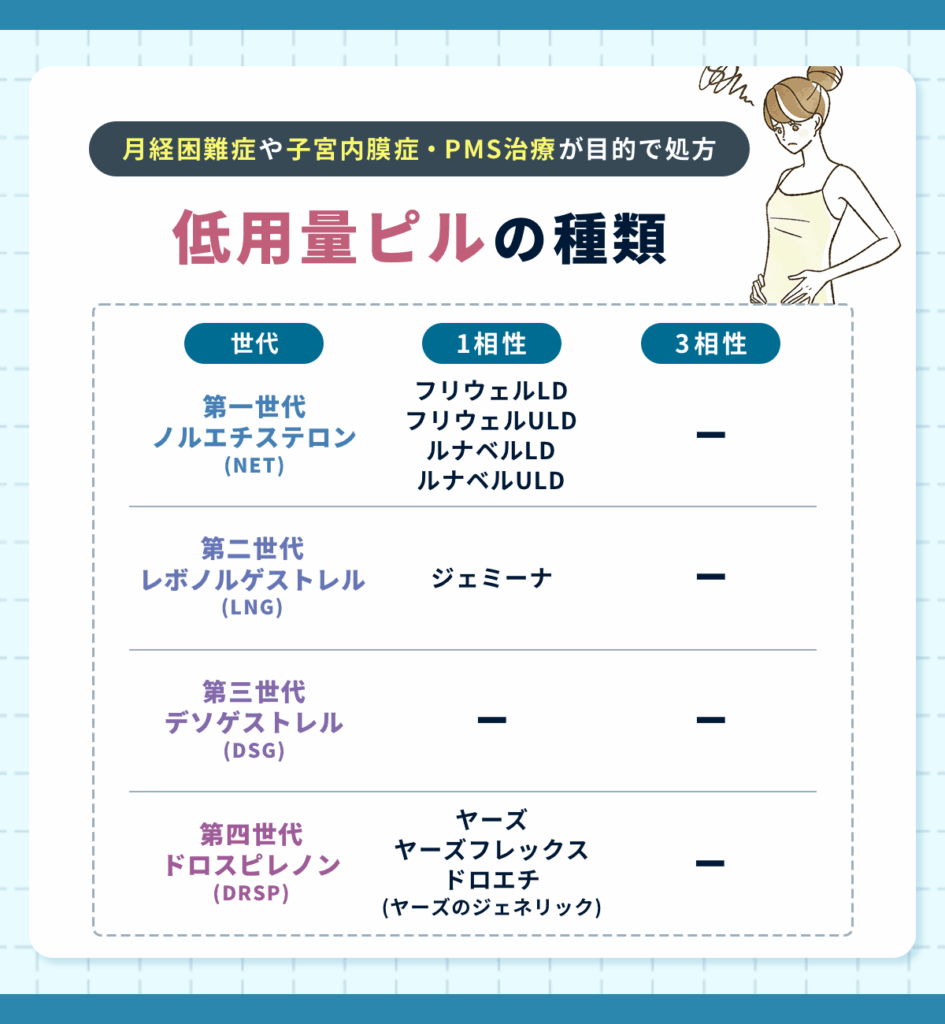 月経困難症や子宮内膜症・PMS治療が目的で処方してもらう低用量ピルの種類