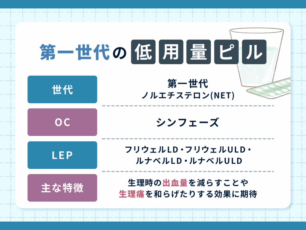 第一世代の低用量ピル