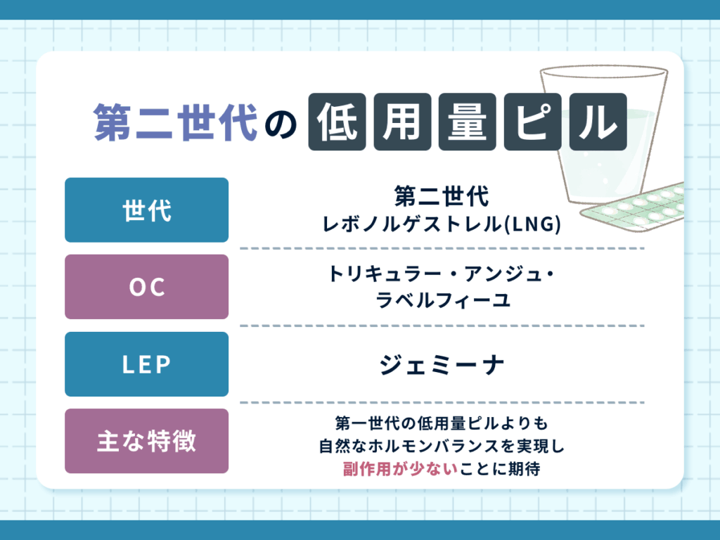 第二世代の低用量ピル