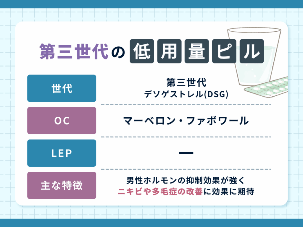 第三世代の低用量ピル