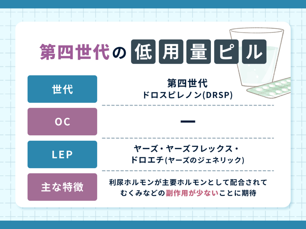 第四世代の低用量ピル