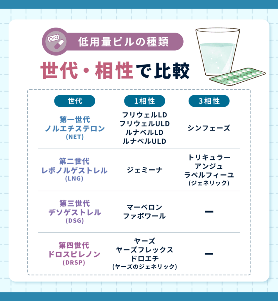 低用量ピルの種類は世代と相性で比較ができる
