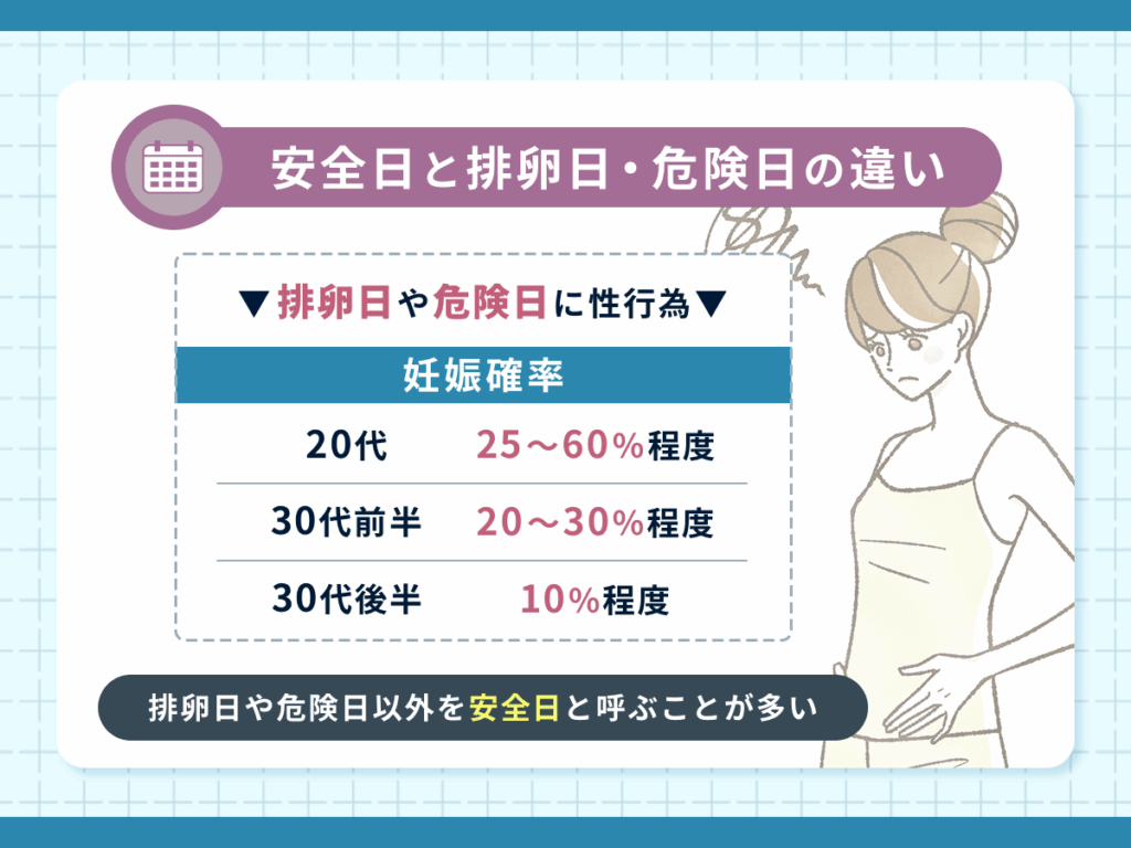 安全日と排卵日・危険日の違い