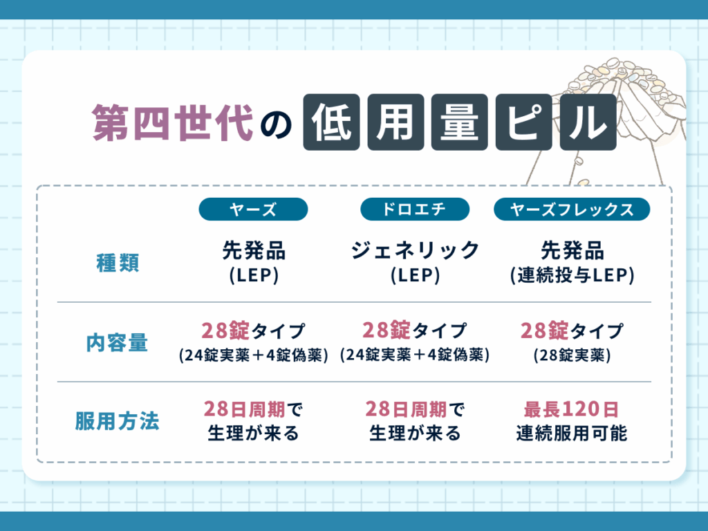 ヤーズフレックスは避妊目的で処方されない第四世代の低用量ピル（LEP）