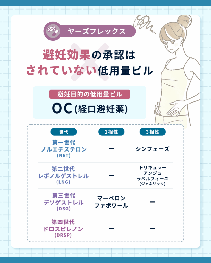 厳密にはヤーズフレックスは避妊効果の承認がされていない