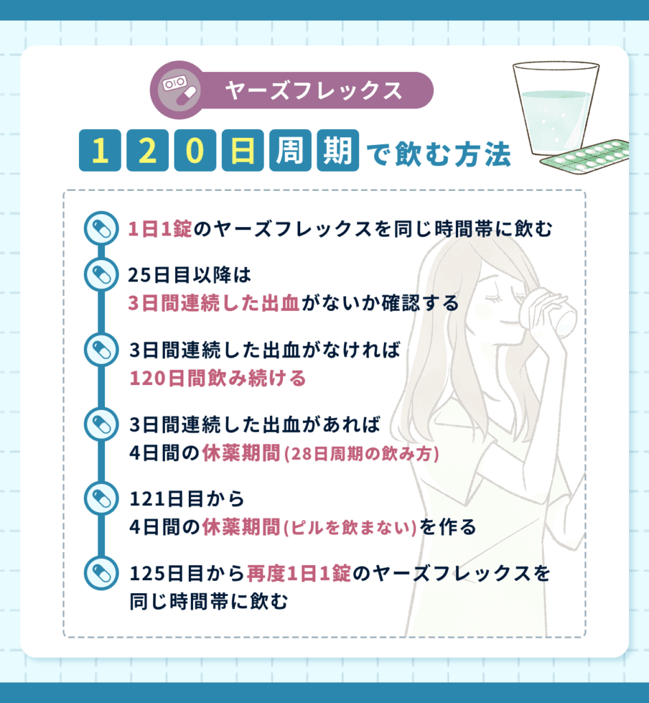 ヤーズフレックスで避妊効果以外の目的による飲み方②：120日周期で飲む方法