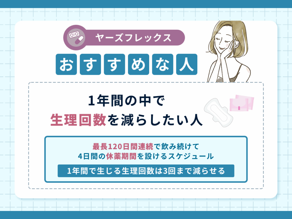 1年間の中で生理回数を減らしたい人